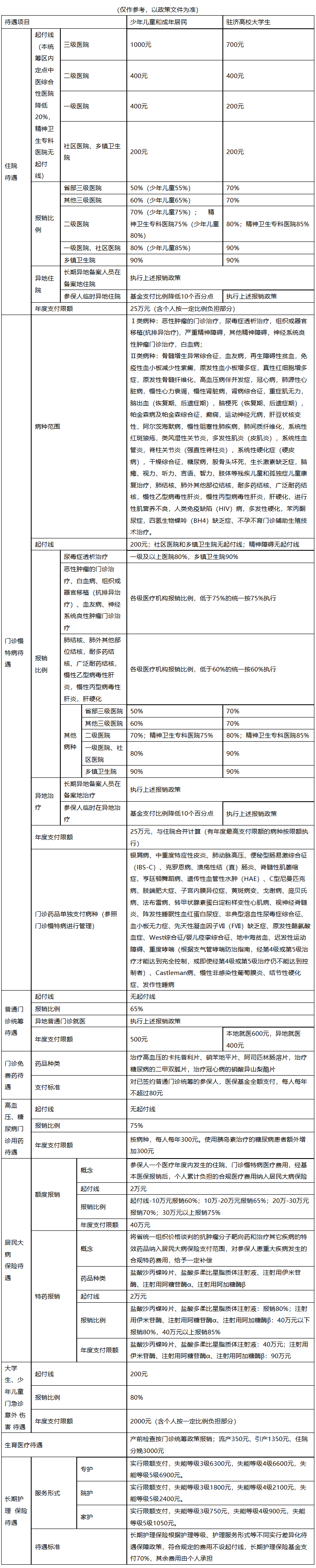 安徽医保报销范围(城乡居民医保报销范围)