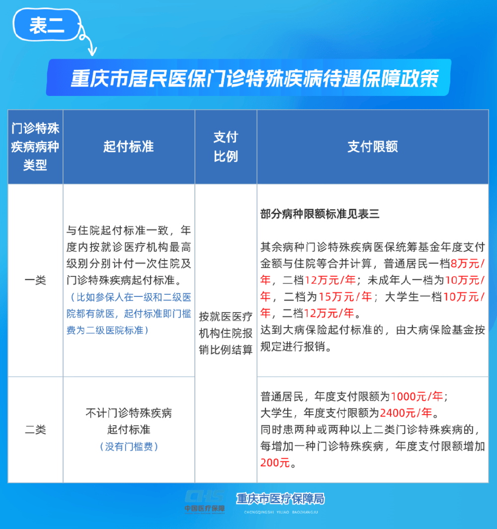 安徽重庆医保(重庆医保要交多少年才能终身享受)