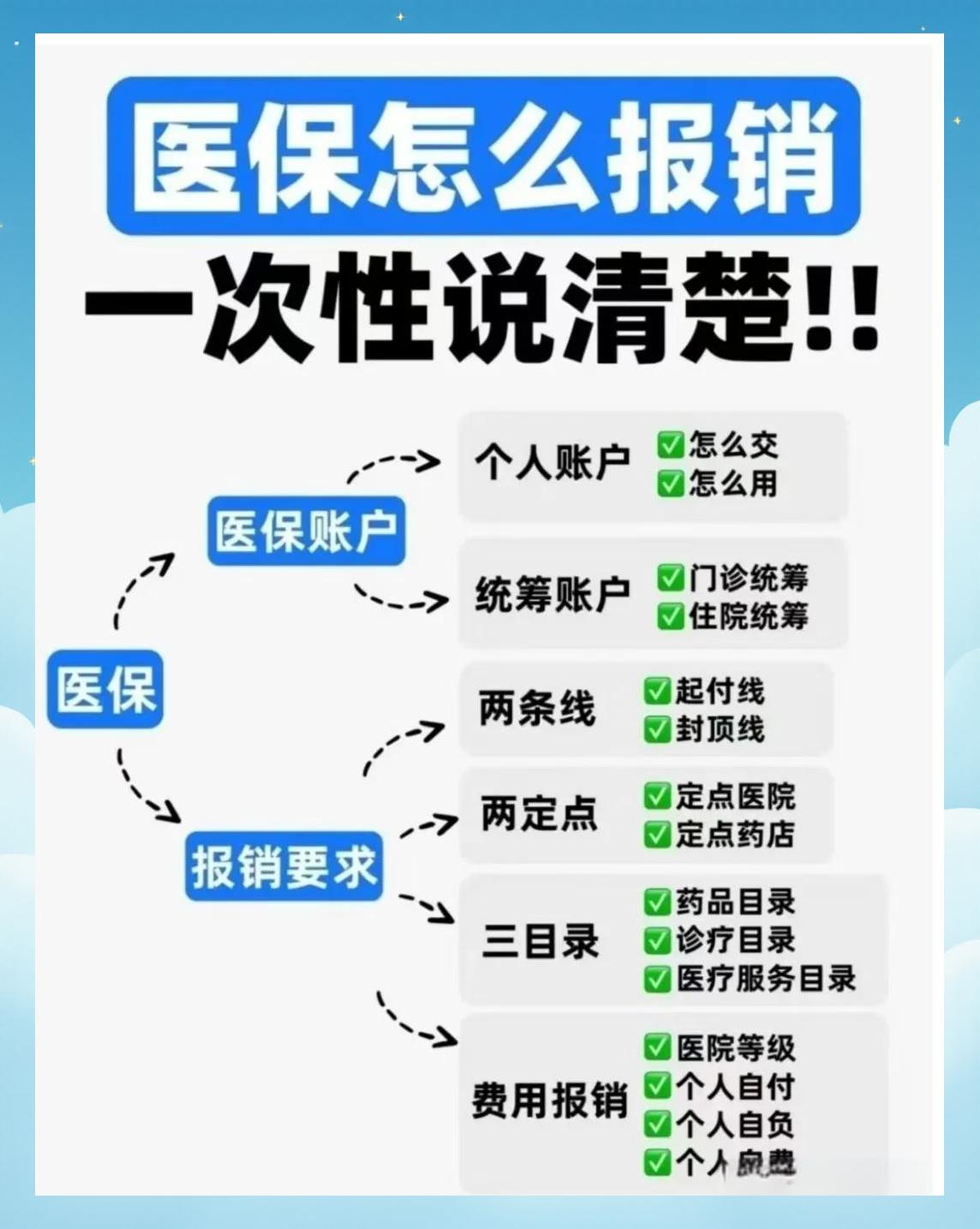 安徽医保二次报销(医保二次报销比例是多少)